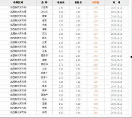 今日菜价爆料新闻报道